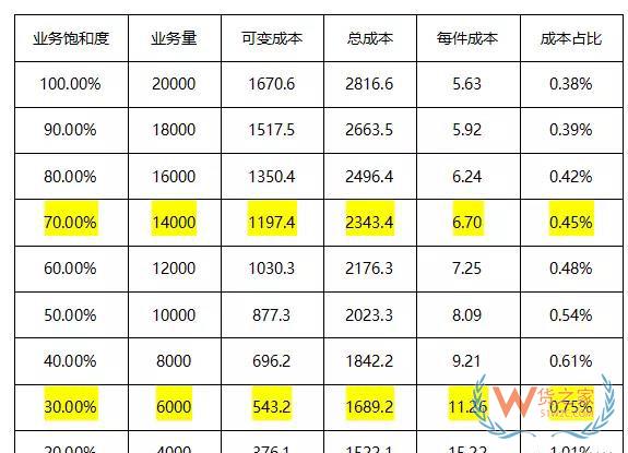 如何測算物流倉儲(chǔ)成本-貨之家