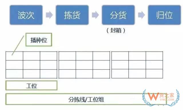 倉庫如何能順利且高效運作？流程、系統(tǒng)與設(shè)備一樣都不能少！貨之家
