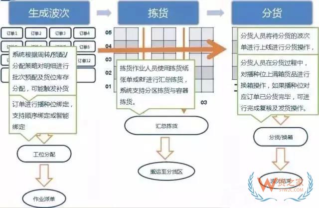 倉庫如何能順利且高效運作？流程、系統(tǒng)與設(shè)備一樣都不能少！貨之家