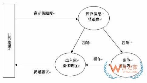 如何實(shí)現(xiàn)對(duì)倉儲(chǔ)貨品的精細(xì)度管理？貨之家