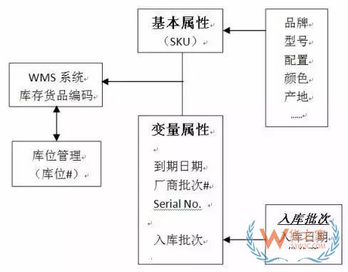 如何實(shí)現(xiàn)對(duì)倉儲(chǔ)貨品的精細(xì)度管理？貨之家