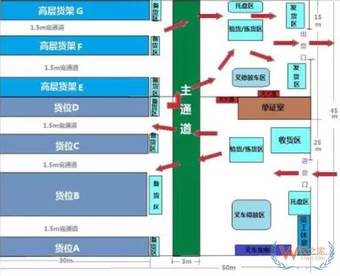 倉(cāng)儲(chǔ)規(guī)劃降低成本的7項(xiàng)設(shè)計(jì)原則；倉(cāng)儲(chǔ)現(xiàn)場(chǎng)管理庫(kù)位規(guī)劃13原則-貨之家
