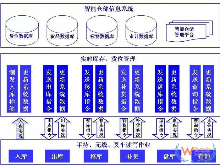 倉(cāng)儲(chǔ)規(guī)劃降低成本的7項(xiàng)設(shè)計(jì)原則；倉(cāng)儲(chǔ)現(xiàn)場(chǎng)管理庫(kù)位規(guī)劃13原則-貨之家