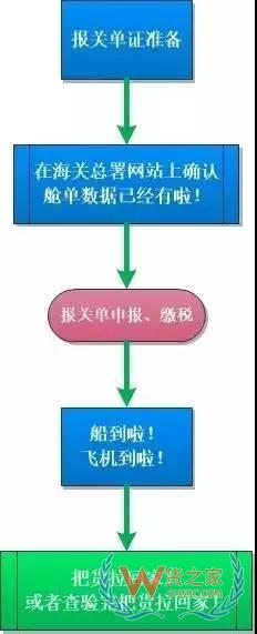 簡單又方便，提前申報20個熱門問答助你通關(guān)無阻！貨之家