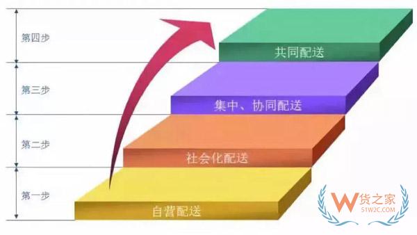 新零售時代，城市物流配送的出路在哪里?貨之家