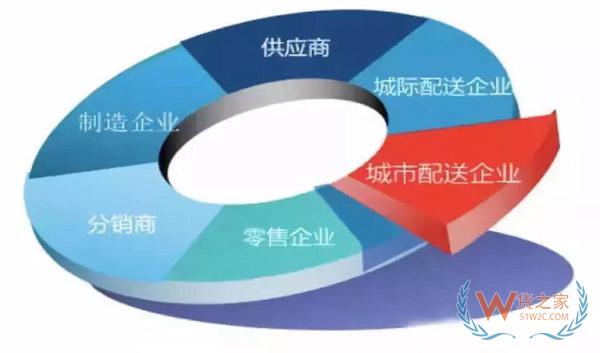 新零售時代，城市物流配送的出路在哪里?貨之家