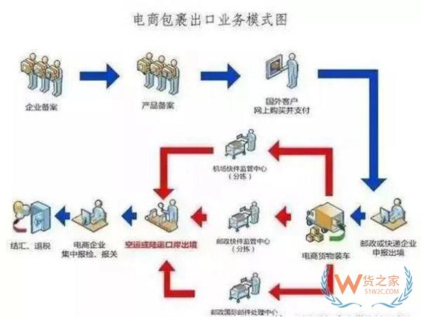 什么是出口貨物退稅？做跨境電商還不懂出口退稅？貨之家