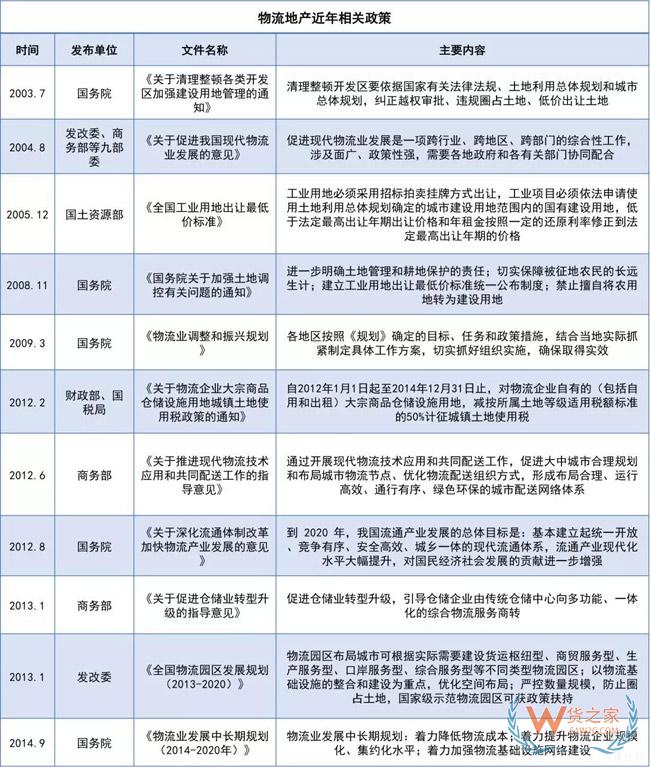 物流地產(chǎn)發(fā)展模式全解析：“一超多強(qiáng)”格局已定？貨之家