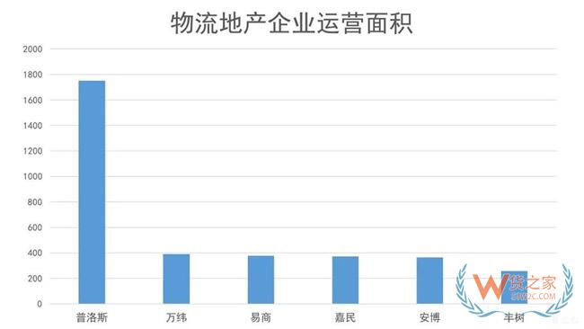 物流地產(chǎn)發(fā)展模式全解析：“一超多強(qiáng)”格局已定？貨之家