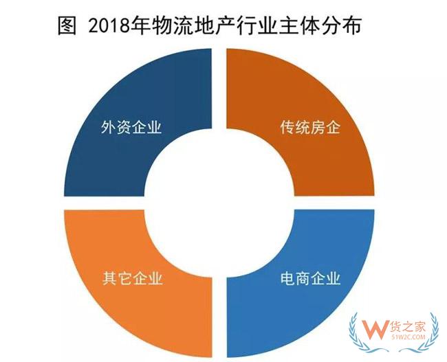 物流地產(chǎn)發(fā)展模式全解析：“一超多強(qiáng)”格局已定？貨之家