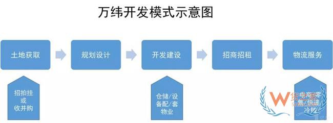 物流地產(chǎn)發(fā)展模式全解析：“一超多強(qiáng)”格局已定？貨之家