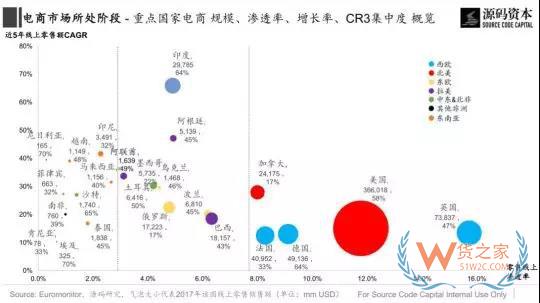傳統(tǒng)市場？新興市場？究竟哪里是跨境電商的藍(lán)海市場？貨之家