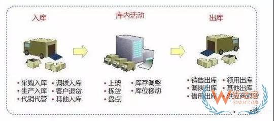 快消行業(yè)不得不看的倉庫管理秘籍！貨之家