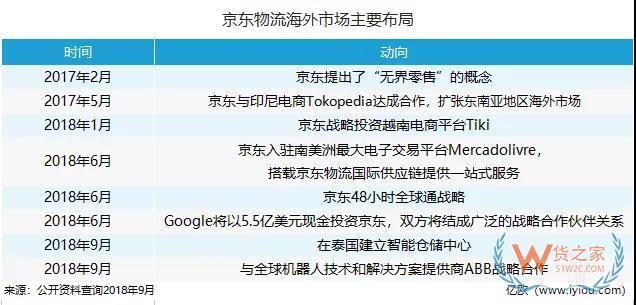 海外“搶地”，菜鳥(niǎo)、京東、三通一達(dá)都沒(méi)閑著-貨之家