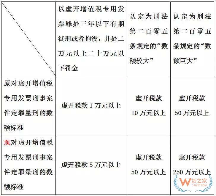 虛開專票定罪量刑標準變了，這三類行為堅決不能有！貨之家