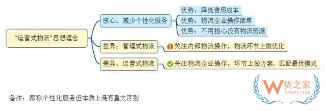 如何看待未來物流模式？“運(yùn)營式物流”是趨勢！貨之家