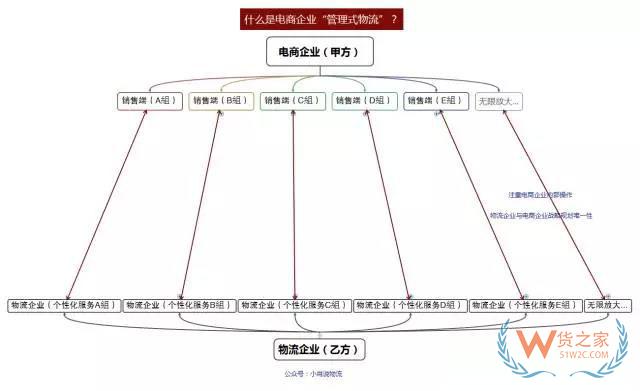 如何看待未來物流模式？“運(yùn)營式物流”是趨勢！貨之家