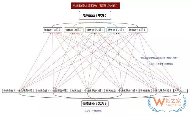 如何看待未來物流模式？“運(yùn)營式物流”是趨勢！貨之家