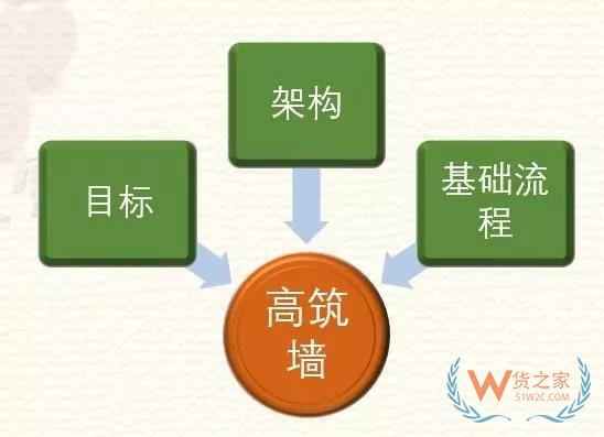 高筑墻、廣積糧、緩稱王，淺談倉儲物流供應(yīng)鏈基礎(chǔ)-貨之家