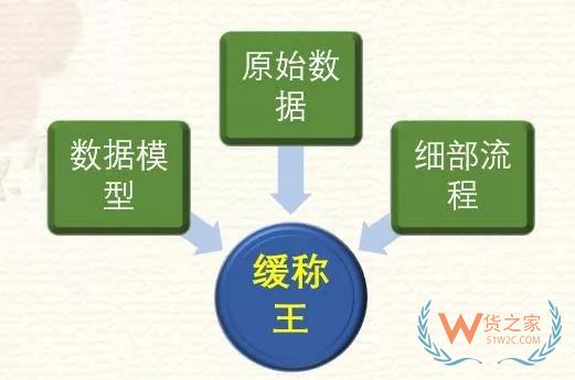 高筑墻、廣積糧、緩稱王，淺談倉儲物流供應(yīng)鏈基礎(chǔ)-貨之家