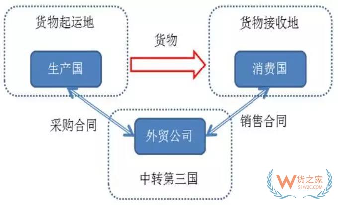 2000億關(guān)稅大棒下，以后出口到美國怎么辦？這個(gè)方法，你需要了解！貨之家