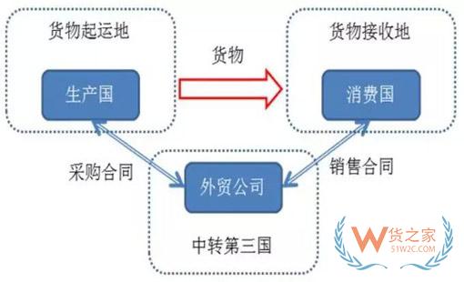 轉(zhuǎn)口貿(mào)易是什么？轉(zhuǎn)口貿(mào)易需要注意什么？貨之家