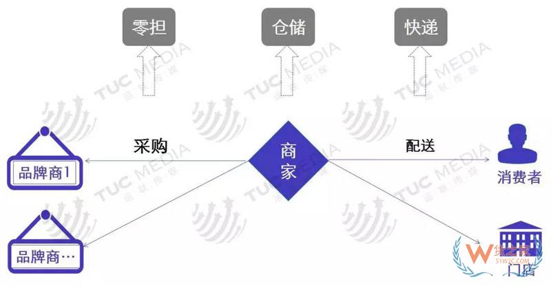 中小電商公司如何選擇倉儲(chǔ)、物流、快遞-貨之家