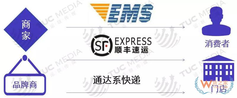 中小電商公司如何選擇倉儲(chǔ)、物流、快遞-貨之家