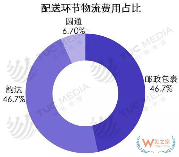 中小電商公司如何選擇倉儲(chǔ)、物流、快遞-貨之家