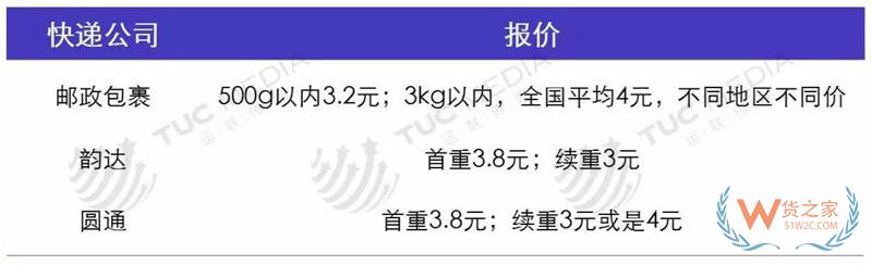 中小電商公司如何選擇倉儲(chǔ)、物流、快遞-貨之家