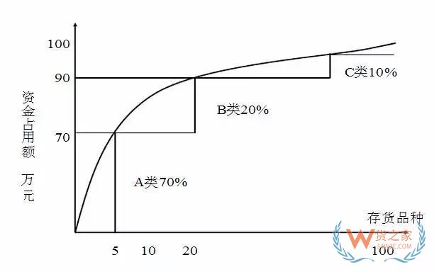 好的庫存管理是什么樣的？貨之家
