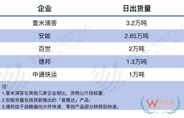 零擔(dān)快運(yùn)打響服務(wù)戰(zhàn)，德邦、安能、壹米滴答、百世、中通競(jìng)爭(zhēng)升級(jí)-貨之家