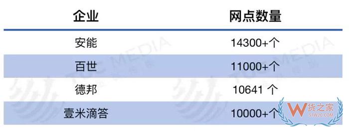 零擔(dān)快運(yùn)打響服務(wù)戰(zhàn)，德邦、安能、壹米滴答、百世、中通競(jìng)爭(zhēng)升級(jí)-貨之家
