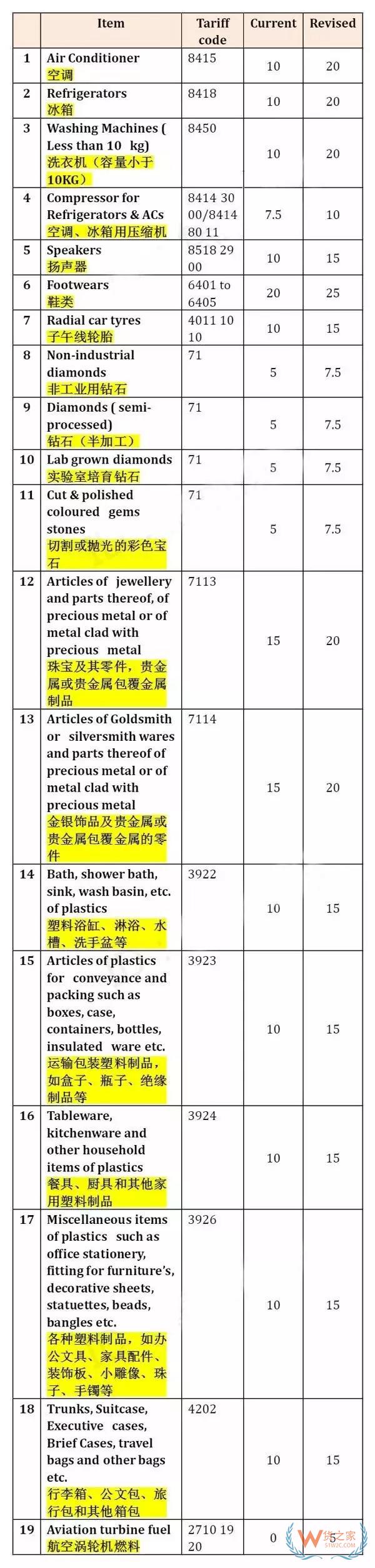 重磅！印度突然上調19類產(chǎn)品關稅，幾乎均為中國主力出口產(chǎn)品-貨之家