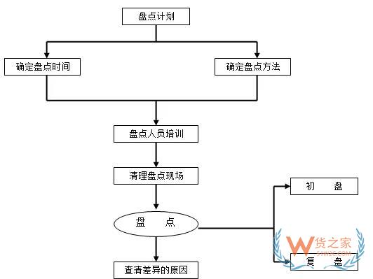 倉(cāng)儲(chǔ)運(yùn)作優(yōu)化實(shí)操全方案！貨之家