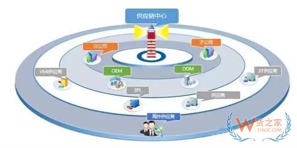 沒有供應鏈管理服務 拿什么來成就偉大企業(yè)？貨之家