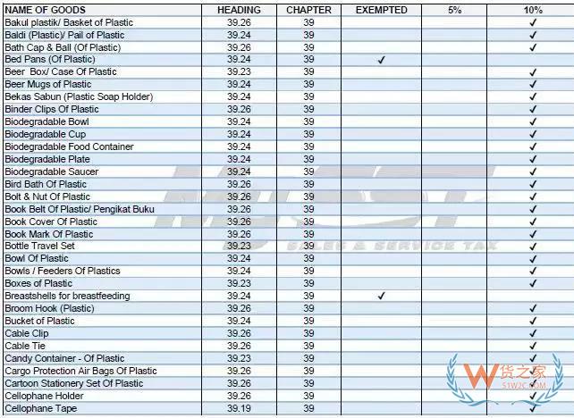 印尼之后，又一個東南亞國家馬來西亞對進口商品開征10%銷售稅！貨之家