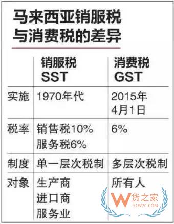 印尼之后，又一個東南亞國家馬來西亞對進口商品開征10%銷售稅！貨之家