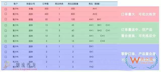 電商倉庫要牛逼，這些訂單處理和揀貨方法分析你必須要知道-貨之家