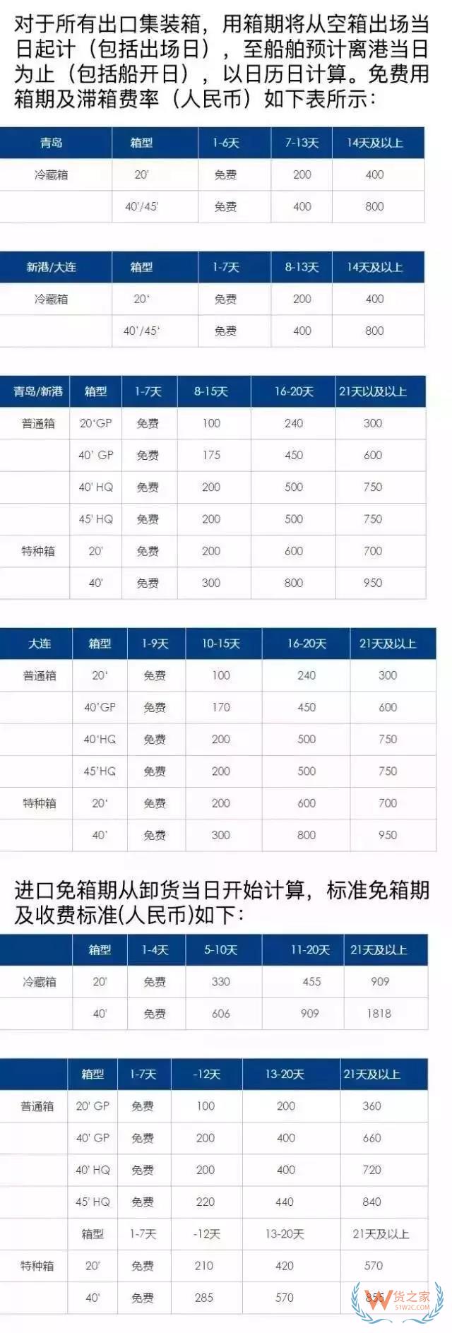 關(guān)于如何區(qū)別滯箱費、滯港費、免柜期、免倉期-貨之家