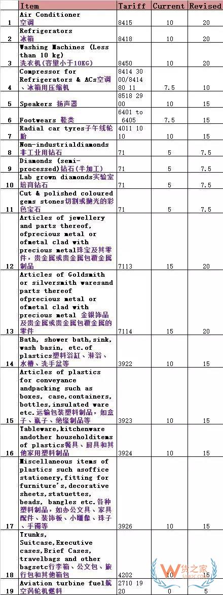 印度突然再次上調(diào)17類產(chǎn)品關(guān)稅，涉中國主力出口產(chǎn)品！貨之家