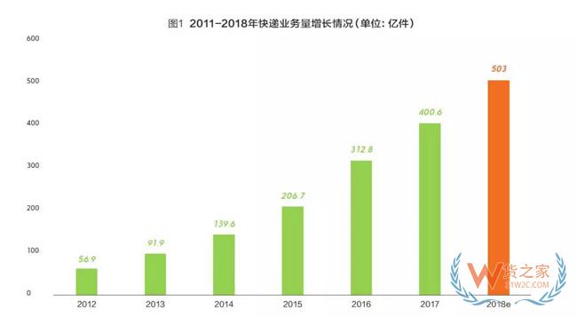 2018快遞業(yè)或進(jìn)入500億時(shí)代，成為新經(jīng)濟(jì)代表！靜待第十個(gè)“雙11”-貨之家