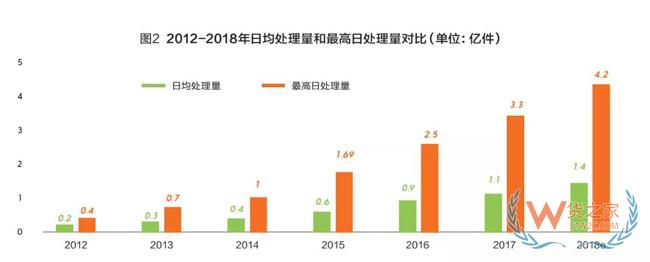 2018快遞業(yè)或進(jìn)入500億時(shí)代，成為新經(jīng)濟(jì)代表！靜待第十個(gè)“雙11”-貨之家