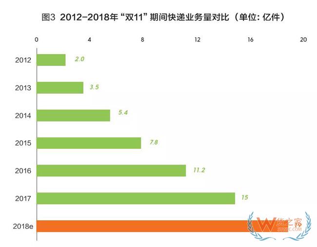 2018快遞業(yè)或進(jìn)入500億時(shí)代，成為新經(jīng)濟(jì)代表！靜待第十個(gè)“雙11”-貨之家