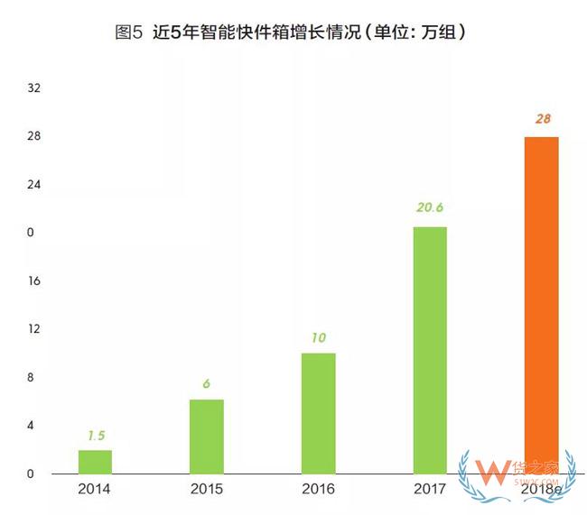 2018快遞業(yè)或進(jìn)入500億時(shí)代，成為新經(jīng)濟(jì)代表！靜待第十個(gè)“雙11”-貨之家