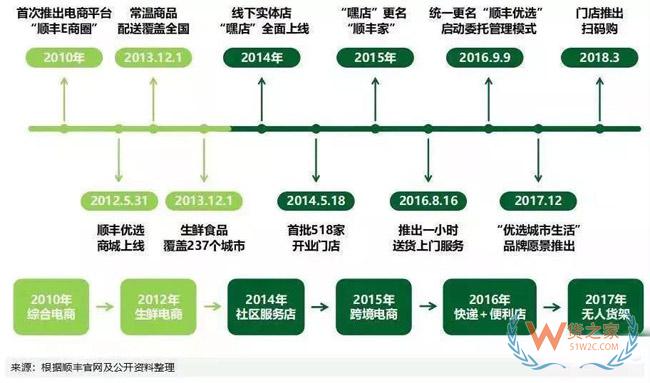 順豐商業(yè)6年換7任CEO，業(yè)務巨虧一年一變，王衛(wèi)拒絕割肉-貨之家