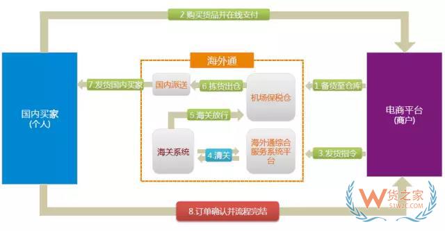 什么是保稅倉發(fā)貨？是怎么發(fā)貨的？為什么比直郵便宜？貨之家