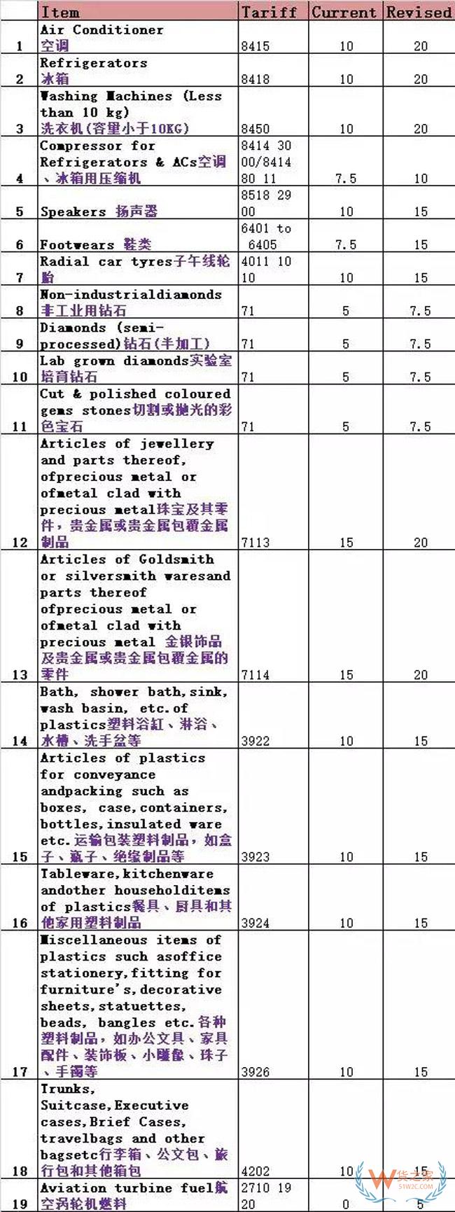 突發(fā)！巴基斯坦再次上調(diào)570項(xiàng)進(jìn)口商品5-90%關(guān)稅！貨之家