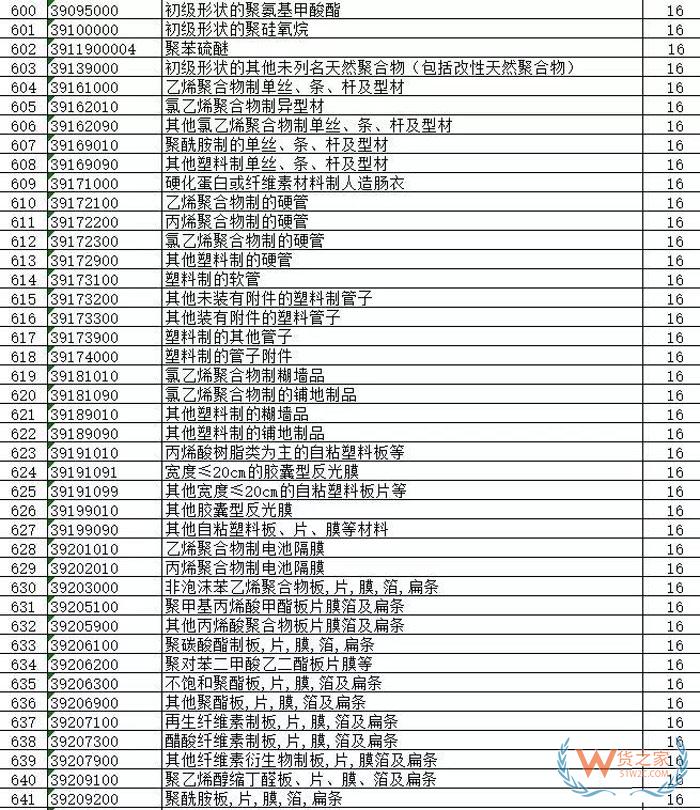 外貿(mào)出口再迎利好，剛剛1172種出口商品出口退稅再獲提高 （附完整清單）貨之家