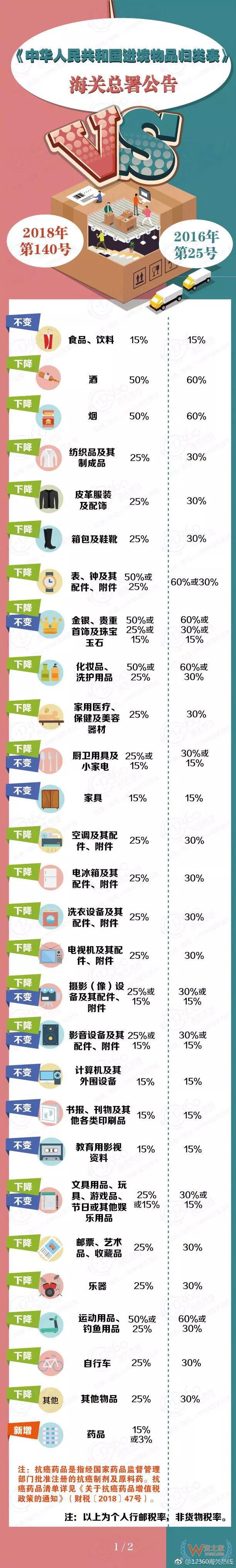 個人進境物品稅率具體有哪些調(diào)整，一圖看懂-貨之家
